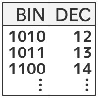 Base Conversion Table